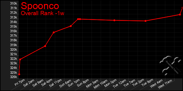 Last 7 Days Graph of Spoonco