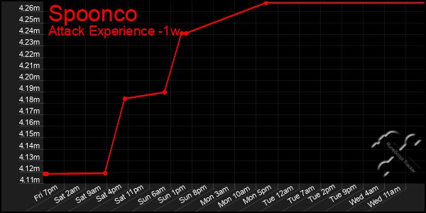 Last 7 Days Graph of Spoonco