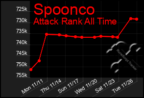 Total Graph of Spoonco