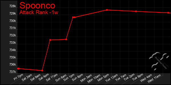 Last 7 Days Graph of Spoonco