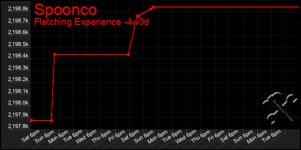 Last 31 Days Graph of Spoonco