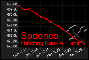 Total Graph of Spoonco