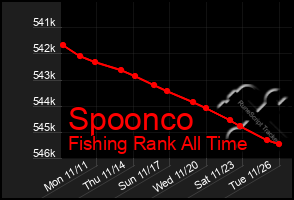 Total Graph of Spoonco