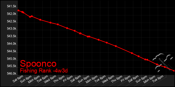 Last 31 Days Graph of Spoonco