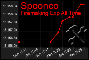 Total Graph of Spoonco