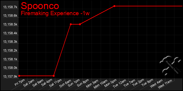 Last 7 Days Graph of Spoonco