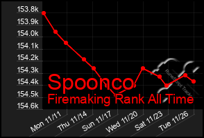 Total Graph of Spoonco