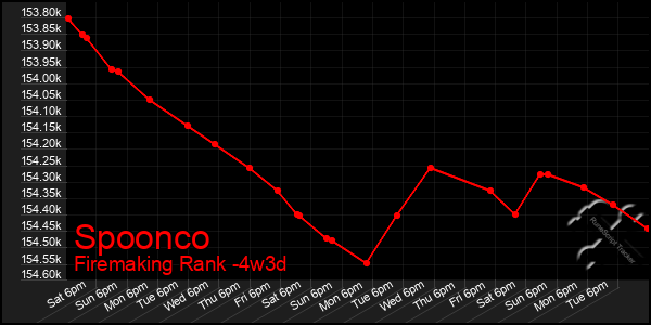 Last 31 Days Graph of Spoonco