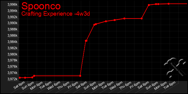 Last 31 Days Graph of Spoonco