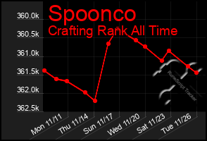 Total Graph of Spoonco