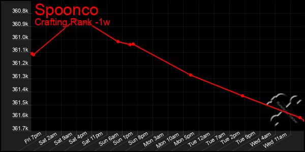 Last 7 Days Graph of Spoonco