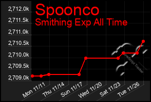 Total Graph of Spoonco