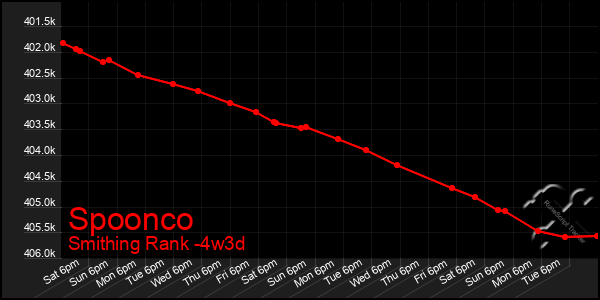 Last 31 Days Graph of Spoonco