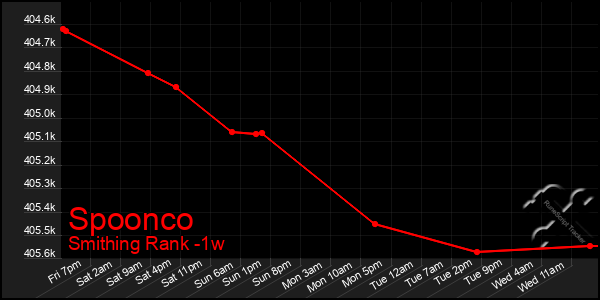 Last 7 Days Graph of Spoonco