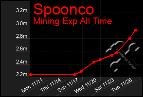 Total Graph of Spoonco