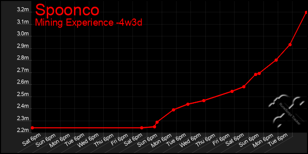 Last 31 Days Graph of Spoonco