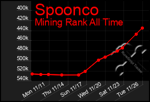 Total Graph of Spoonco