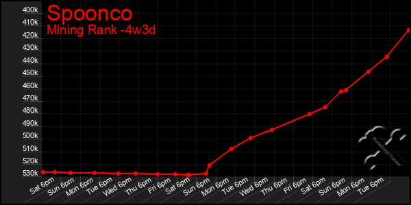 Last 31 Days Graph of Spoonco