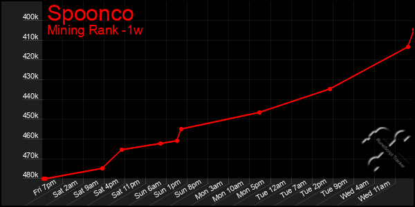 Last 7 Days Graph of Spoonco