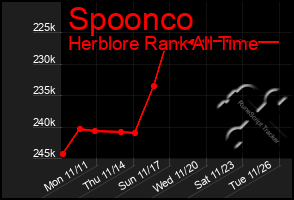 Total Graph of Spoonco