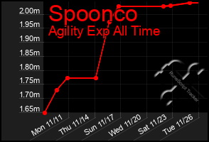 Total Graph of Spoonco