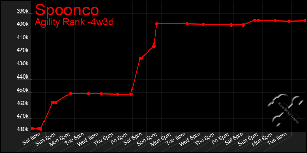 Last 31 Days Graph of Spoonco