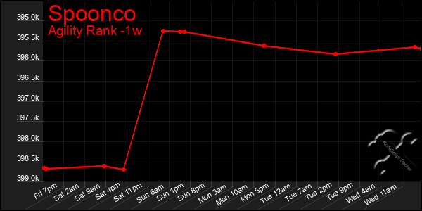 Last 7 Days Graph of Spoonco