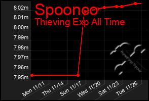 Total Graph of Spoonco