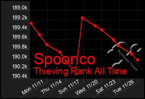 Total Graph of Spoonco