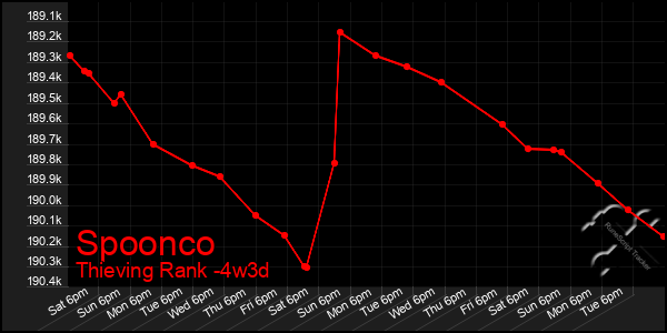 Last 31 Days Graph of Spoonco