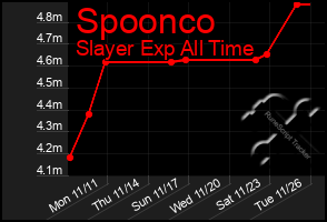 Total Graph of Spoonco