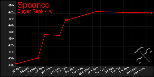 Last 7 Days Graph of Spoonco