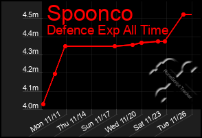 Total Graph of Spoonco