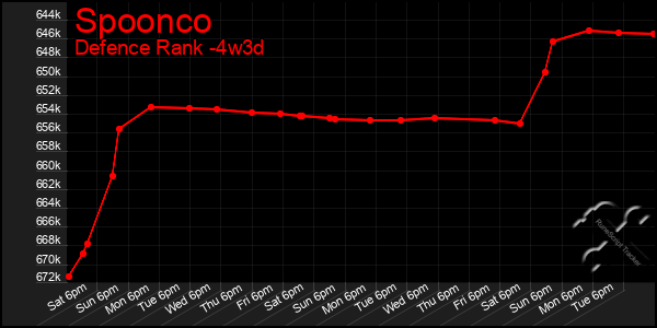 Last 31 Days Graph of Spoonco