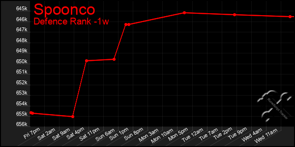 Last 7 Days Graph of Spoonco