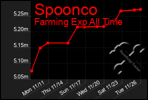 Total Graph of Spoonco