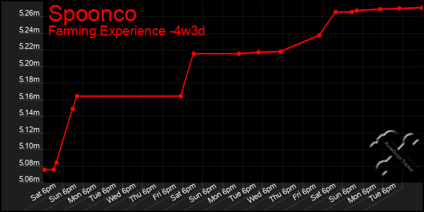 Last 31 Days Graph of Spoonco