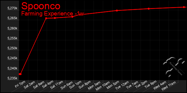 Last 7 Days Graph of Spoonco