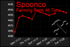 Total Graph of Spoonco