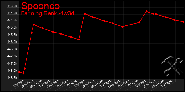 Last 31 Days Graph of Spoonco