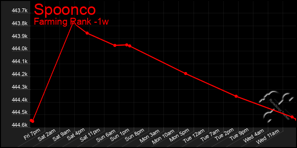 Last 7 Days Graph of Spoonco