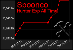 Total Graph of Spoonco