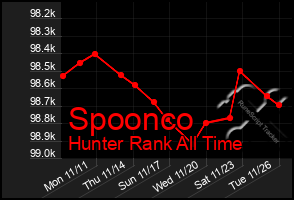 Total Graph of Spoonco