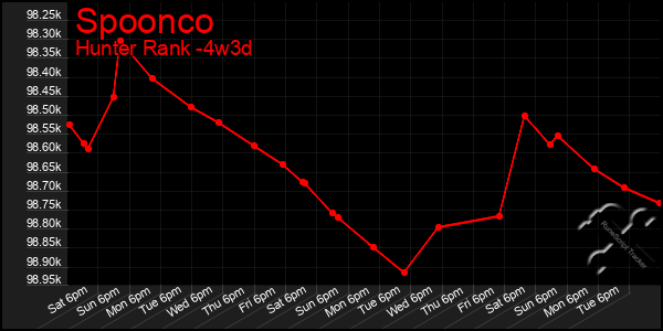 Last 31 Days Graph of Spoonco