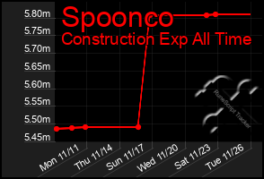 Total Graph of Spoonco