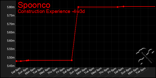 Last 31 Days Graph of Spoonco