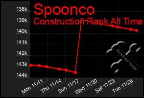 Total Graph of Spoonco