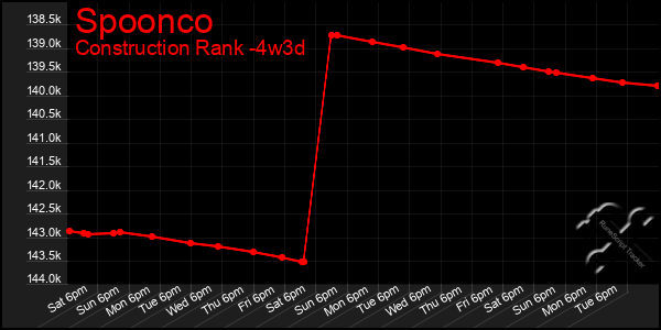 Last 31 Days Graph of Spoonco