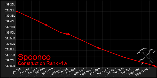 Last 7 Days Graph of Spoonco