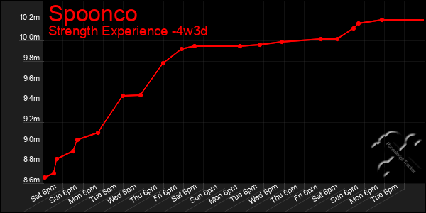 Last 31 Days Graph of Spoonco